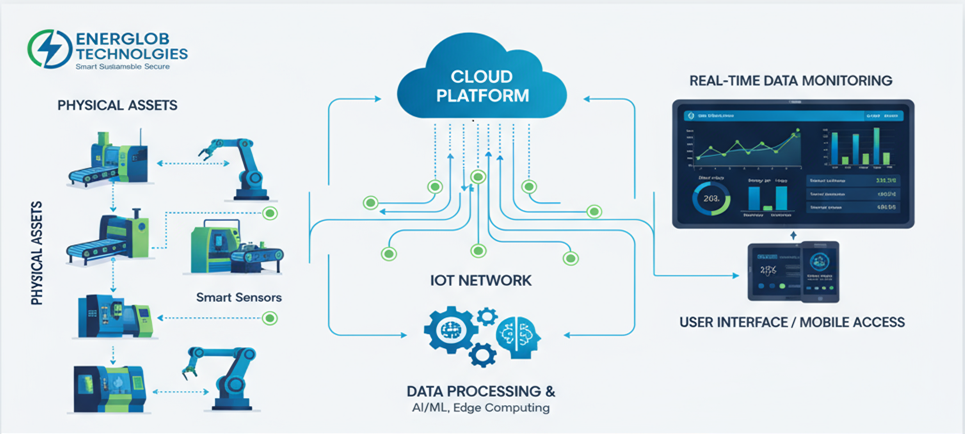Industrial IoT Systems